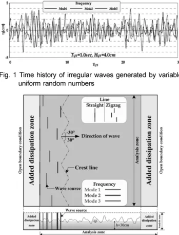 Fig. 1 Time history of irregular waves generated by variable uniform random numbers