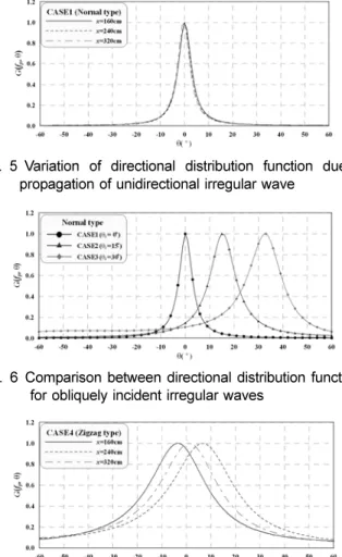 Fig. 8 Comparison between directional distribution functions for multidirectional random waves generated by various generation methods