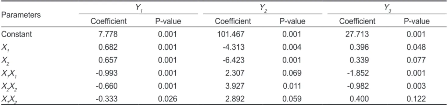 Table 3. Estimated coefficients of the fitted quadratic polynomial equations for overall acceptance, hardness, and oil content of the laver  Pyropia sp