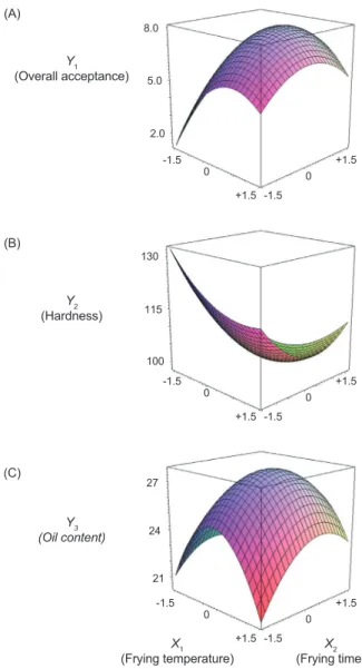 Table 4. Response surface model equations for optimizing overall acceptance, hardness, and oil content of the laver Pyropia sp