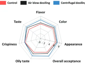 Table 8. Oil contents and hardness of laver Pyropia sp. snacks de- de-oiled by different methods