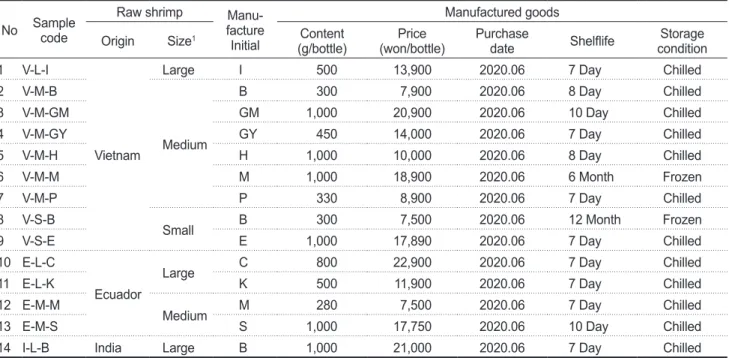 Table 1. Sample code and brief specification of seasoned shrimp soy sauce used as samples in this experiment