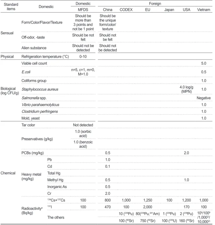 Table 2. Domestic and foreign standard specifications of seasoned shrimp soy sauce (pickled foods/frozen foods for consumption without  heating/non-sterilized foods)