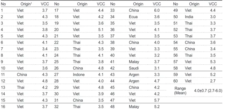 Table 4. pH and volatile basic nitrogen (VBN) content of commer- commer-cial seasoned shrimp soy sauce