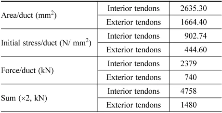 Fig. 2 FEM modeling of structural components of CFTA girder. (a) overall, (b) steel box, (c) in-filled concrete, (d) slab concrete, (e) slab steel, and (f) post-tensioning tendons