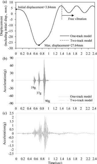 Fig. 7 Three axles-vehicle loading. (a) one-track model, (b) two-track modeFig. 8 Modeling of moving vehicle load (from first to forth