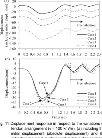 Fig. 13 은 각각의  Model 에 대한  Case 1 과  Case 8 의 결