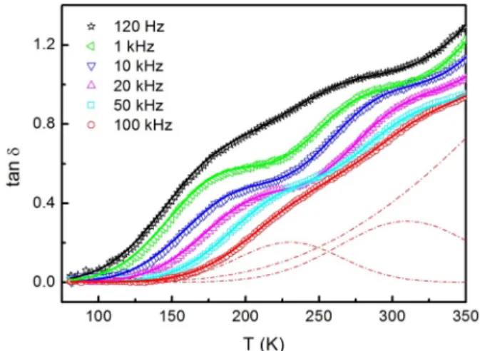 Fig. 4 shows the variation of ln f versus 1000/T p . This linear relationship can be described by the Arrhenius law 10)