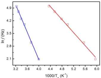 Fig. 6. Log-log plot of fε′ as function of frequency f at several temperatures. The solid lines are the least-square straight-line fits.
