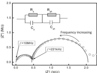 Fig. 7. Complex impedance plots for DMO ceramics.