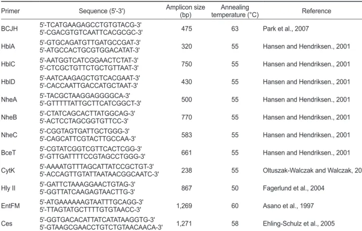 Table 1. Primers used in this study