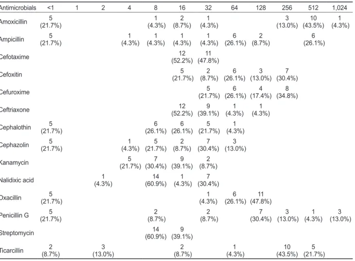 Table 5. Minimum inhibitory concentration of Bacillus cereus isolated from commercial jeotgal