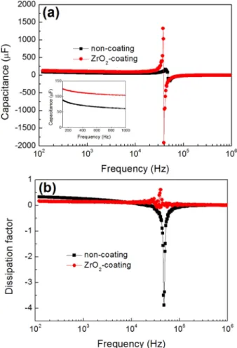 Fig. 6. (a) Capacitances and (b) dissipation factors of the capacitors with non-coated and ZrO 2 -coated anode foils.