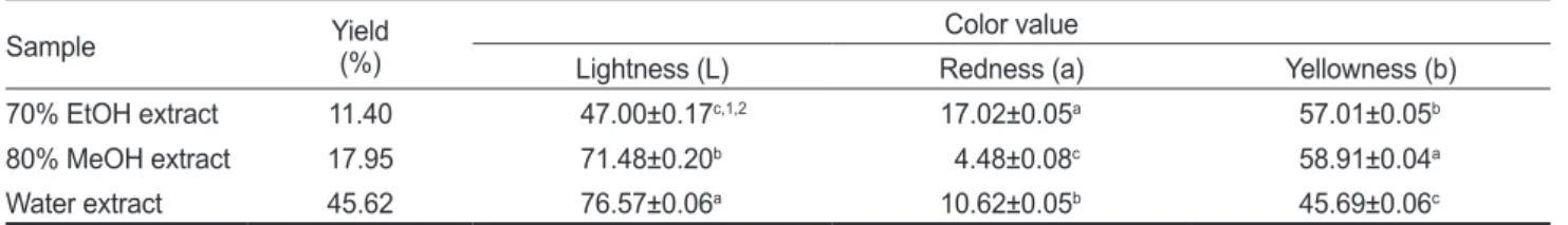 Table 1. Comparison of the extraction yields and color values of various solvent extracts from Hizikia fusiformis