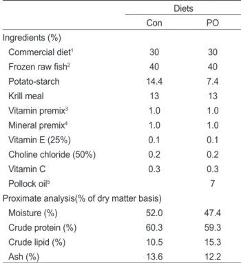 Table 1. Ingredients and nutrient contents of experimental diets Diets