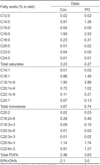 Table 2. Fatty acid composition of experimental diets 