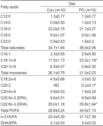 Table 4. Fatty acid composition of the fertilized egg (% of total  fatty acid)