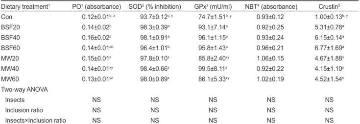 Table 4. Proximate composition of Pacific white shrimp Litopenaeus vannamei fed the experimental diets for 57 days (% of wet basis)