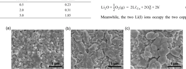 Fig. 1. FE-SEM top-view micrographs of the pristine CuO thin films prepared on FTO-glass substrates with a calcination process at (a) 400 o C, (b) 500 o C, and (c) 600 o C, respectively.