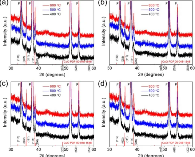 Fig. 2. XRD patterns acquired for the CuO thin films prepared at various calcination temperatures of 400, 500, and 600 o C with varying Li(I) doping concentration of (a) 0 at% (pristine CuO), (b) 0.23 at%, (c) 0,31 at%, and (d) 1.85 at% vs