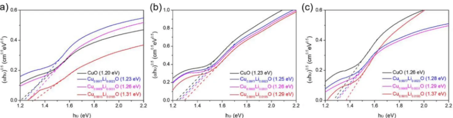 Fig. 3. Tauc plots of the undoped/Li(I)-doped CuO thin films prepared at various calcination temperatures of (a) 400, (b) 500, and (c) 600 o C.