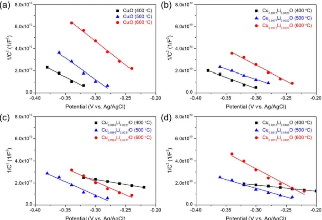 Fig. 5. Mott-Schottky plots acquired for the CuO thin films prepared at various calcination temperatures of 400, 500, and 600 o C with varying Li(I) doping concentration of (a) 0 at% (pristine CuO), (b) 0.23 at%, (c) 0,31 at%, and (d) 1.85 at% vs