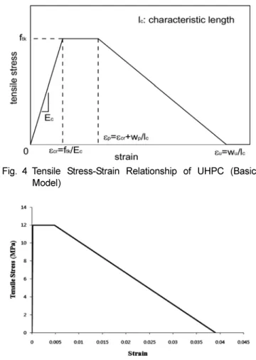 Fig. 3 Tension Softening Curve of UHPC (Basic Model)