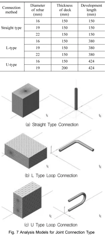 Table 3. Variables for Structural Performance Evaluation of Joint Connection  method Diameterof rebar (mm) Thickness of deck(mm) Development length(mm) Straight type 16 150 15019150150 22 150 150 L-type 16 150 38019150380 22 150 380 U-type 16 150 424 19 20