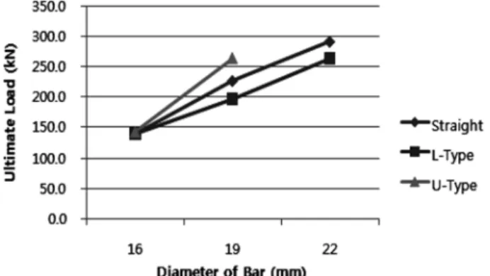 Table 4. Bond Characteristics by Joint Method Connection  method Diameter of rebar (mm) Development length(mm) Ultimate (kN)load Bond  strength (MPa) Straight type 16 150 139.3 18.519150226.825.3 22 150 291.4 28.1 L-type 16 380 139.3 7.319380196.58.7 22 38