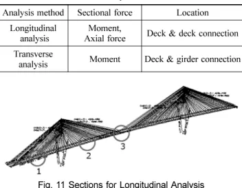 Table 5. Analysis Condition Analysis method Sectional force Location