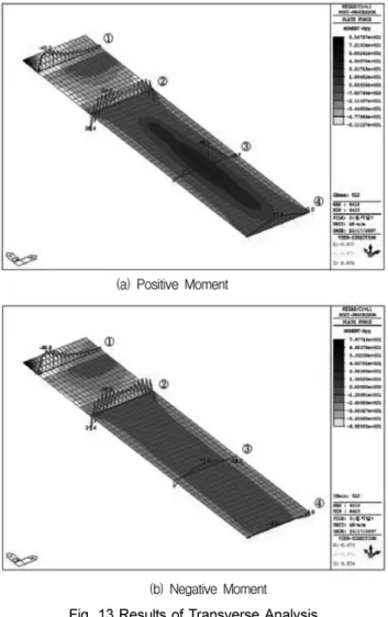 Table 9. Stress at Connection by Connection Method Connection  method Diameter of rebar (mm) Development length(mm) t a (MPa) (MPa)tb Straight type 16 150 9.6 18.51915011.625.3 22 150 13.4 28.1 L-type 16 380 3.8 7.3193804.68.7 22 380 5.3 10.0 U-type 16 424