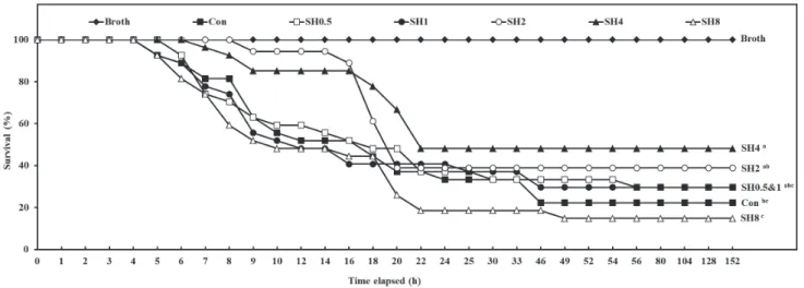 Table 2. Non-specific immune responses and anti-oxidation enzyme activities of Litopenaeus vannamei fed the six experimental diets for  39 days