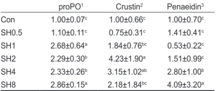 Table 4. The cycle threshold (Ct) values of the hepatopancreas  of shrimp sampled at 0, 9 and 152 (final) h after the Vibrio  para-haemolyticus suspension immersion