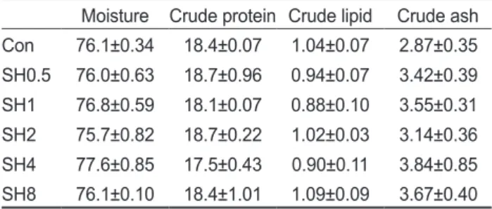 Table 7. Relative time to consume the feed of Litopenaeus vannamei and water stability of the six experimental diets