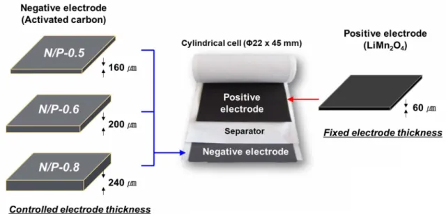 Fig. 1. Schematic representation of components for Li-ion hybrid supercapacitors with the thickness-controlled electrodes.