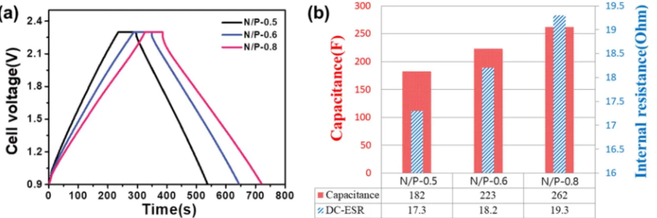 Fig. 4. (a) Cyclic voltammetry (CV) curves of N/P 0.5, N/P 0.6, and N/P 0.8 at a scan rate of 10 mV s −1 