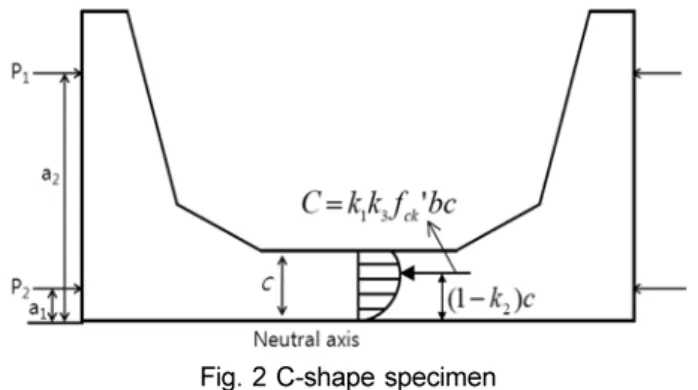 Fig. 1 Stress block parameters for rectangular sections