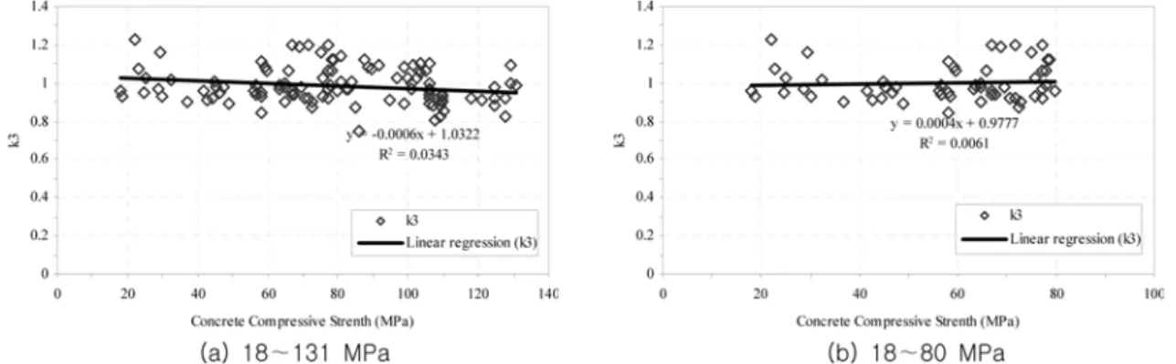 Fig. 7 Regression analysis of  k 3  parameter for different strengths rate of concrete