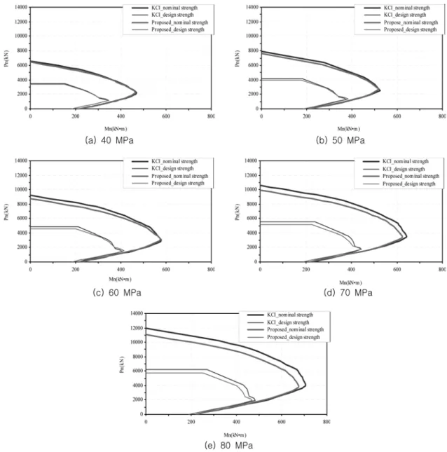 Fig. 13 P-M interaction curves