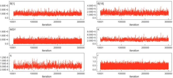 Table 4. Model estimates of red snow crab Chinonoecetes japonicus by the observation-error model
