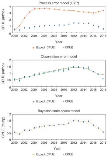 Table 7. Comparison of model estimates for red snow crab Chinonoecetes japonicus