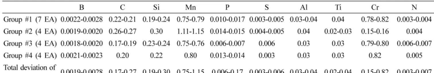 Table 1. Chemical compositions of various boron steels used in this study. [unit: wt%]