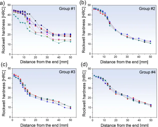 Fig. 7. Multiplying factors (regression coefficient) for each alloying elements as a function of distance from the quenching end; (a) boron, and (b) other elements.