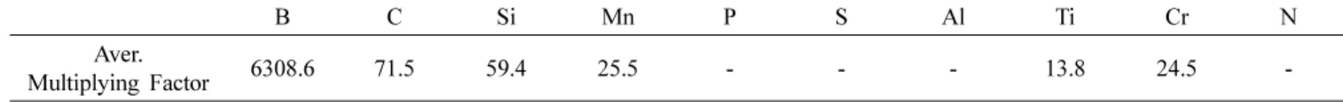 Fig. 8. Result of validating the multiple regression analysis, measured Rockwell hardness values vs
