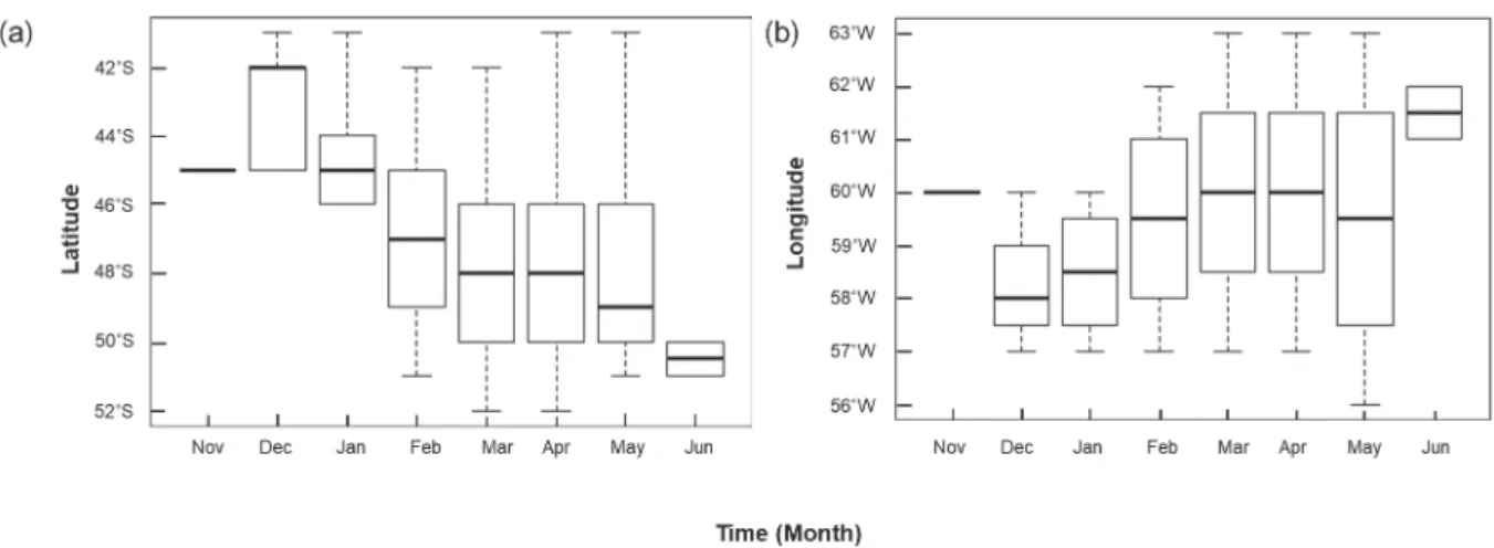Fig. 4 The boxplot of the latitudinal and longitudinal components on the fishing locations in the Korean squid-jigging fisheries in the South- South-west Atlantic during 2016-2020.