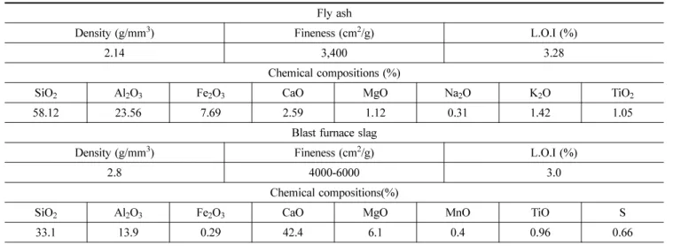 Table 2. Properties of polyolefin based macro fiber and jute fibers 
