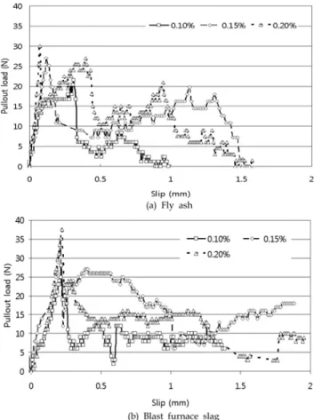 Fig. 6 Flexural strength of cement matrix with jute fiber volume fraction