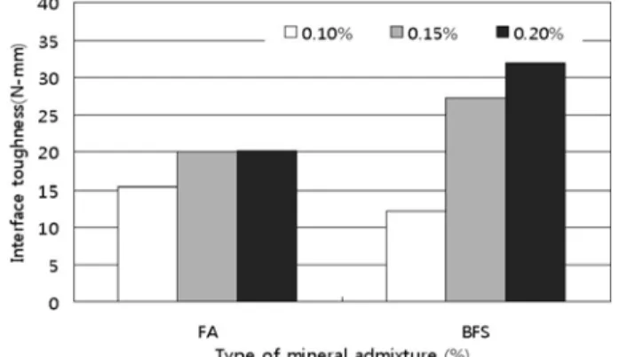 Fig. 9 Bond strength of polyolefin based macro fiber in cement matrix with jute fiber volume fraction