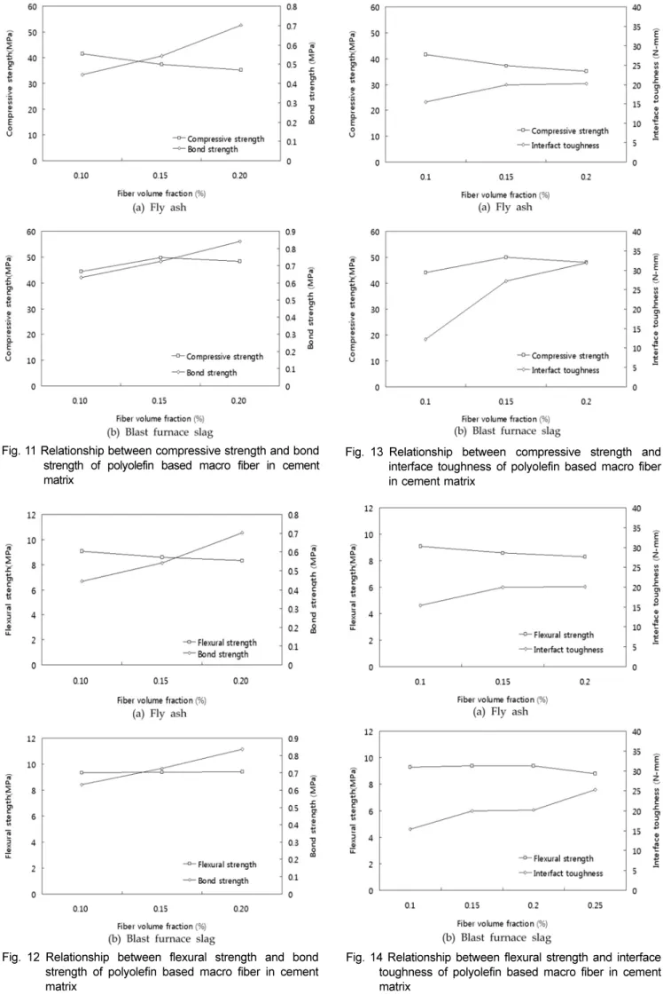 Fig. 11 Relationship between compressive strength and bond strength of polyolefin based macro fiber in cement matrix
