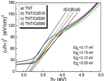 Fig. 6. Energy band gap vs. hn plot of TNT, TNT/CdS15, TNT/